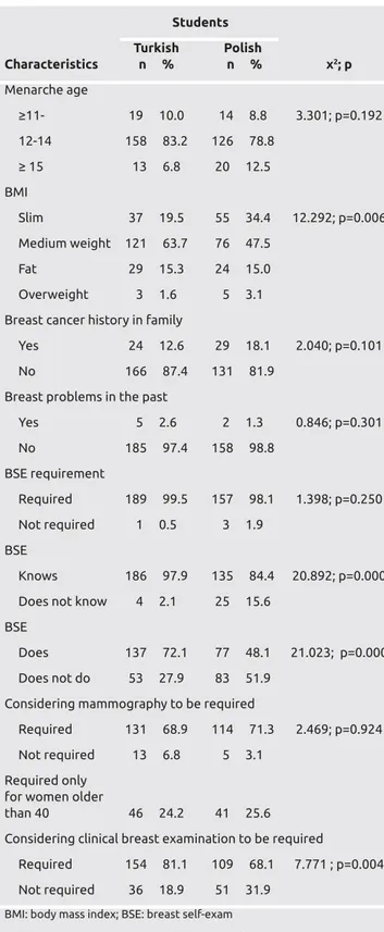 Table 1. Characteristics of Turkish and Polish students  about early diagnosis of breast cancer 