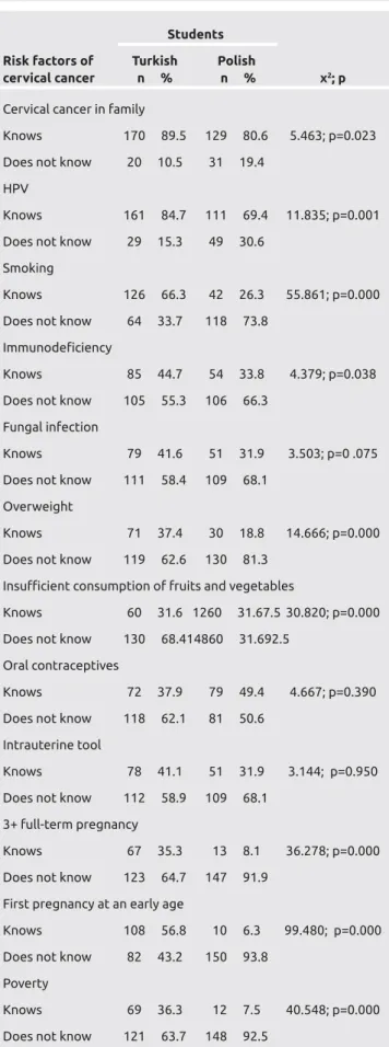 Table 3. Awareness of Turkish and Polish Students  on the Risk Factors of Cervical Cancer 