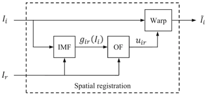 Fig. 2 Spatial registration of differently exposed images. An input image I i is first photometrically registered to the reference image I r by applying the intensity mapping function (IMF)