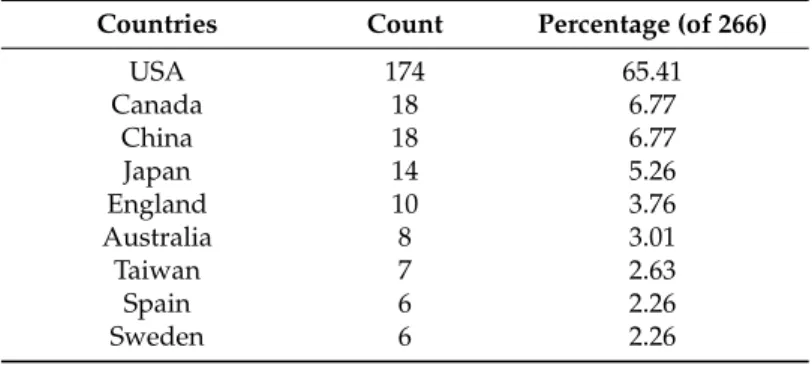 Table 7. Countries publishing SLW publications (more than five).