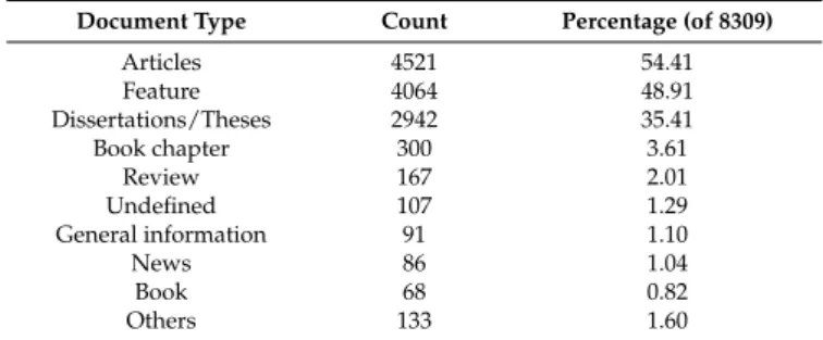 Table 12. Document types for SLW publications in ProQuest.