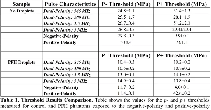 Table  1.  Threshold  Results  Comparison.  Table  shows  the  values  for  the  p-  and  p+  thresholds 2 