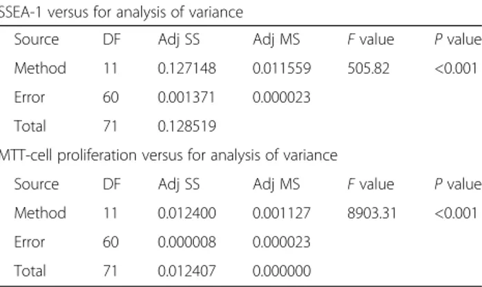 Table 3 Statistical analyses. Tukey ’s pairwise comparisons for SSEA-1 protein and MTT cell proliferation