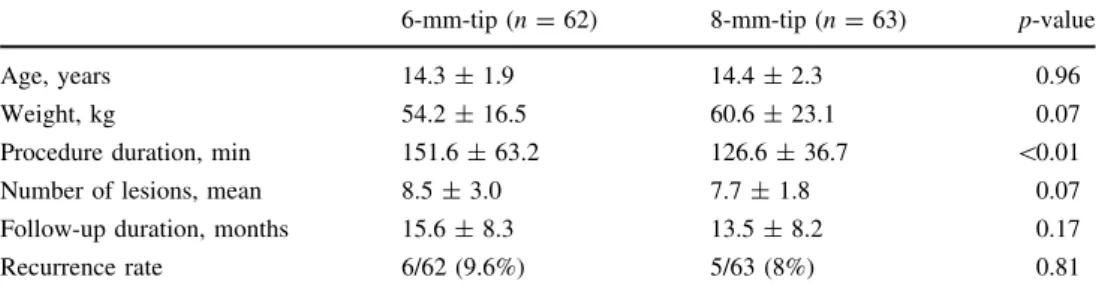 Table 3 Results of logistic regression analysis considering age, weight, lesion count, and catheter tip (6-mm) in relation to the  long-term recurrence OR 95% CI p value Age 1.05 0.77–1.42 0.77 Weight 1.01 0.99–1.04 0.24 Number of lesions 0.90 0.67–1.21 0.