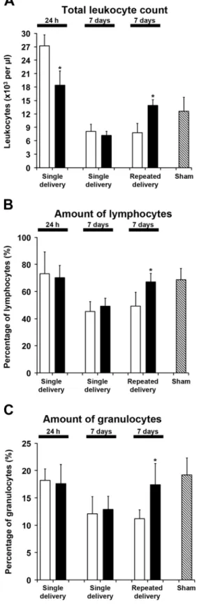 Fig. 7 Systemic BSc2118 delivery does not influence post-ischemic angioneurogenesis. a Cell proliferation evaluated by BrdU  immunohisto-chemistry, b neurogenesis assessed by BrdU co-expression with the  im-mature neuronal marker doublecortin (Dcx), c neur