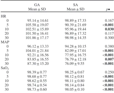 Table 2. Perioperative hemodynamic recordings of GA and SA groups.