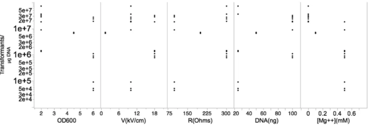 Figure 4.  Percent effect size for each factor in DOE2. The Effect size difference between high level and low  settings are divided by the average effect size of the entire experiment and expressed as percent effect size.