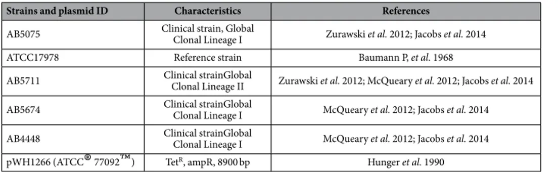 Table 2.   Bacterial strains and plasmid used in this study.