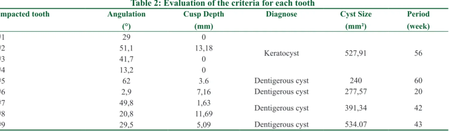 Table 2: Evaluation of the criteria for each tooth Impacted tooth Angulation