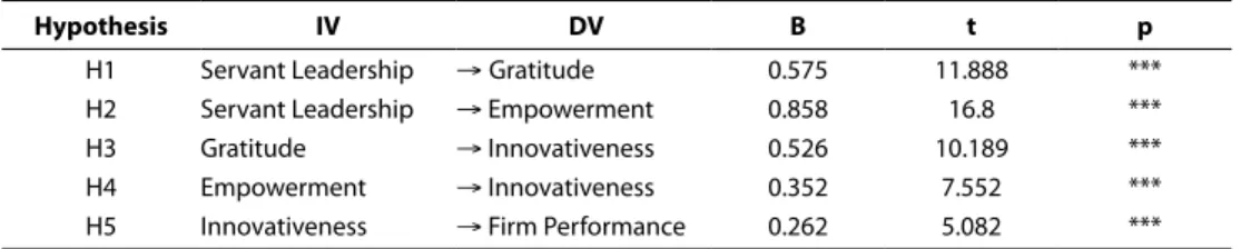 Table 3. Structural Model and Related Hypothesis