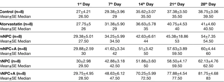 Table III: Rotarod Test Results