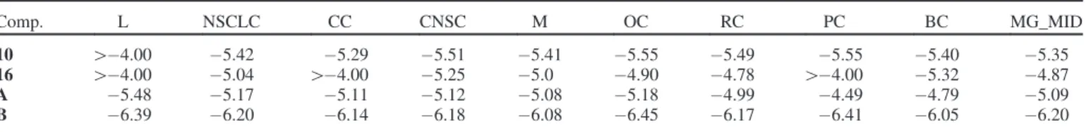 Table 3. Mean log 10 GI50 values of compounds 10, 16 and control anticancer agents.