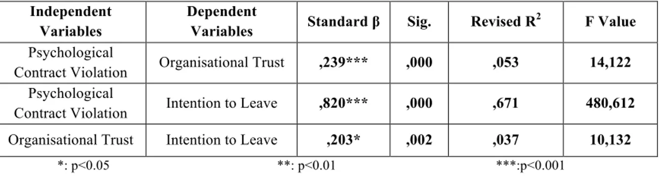 Table  04.  The  results  of  Regression  Analysis  about  the  Effects  of  Independent  Variables  on  Dependent Variables 
