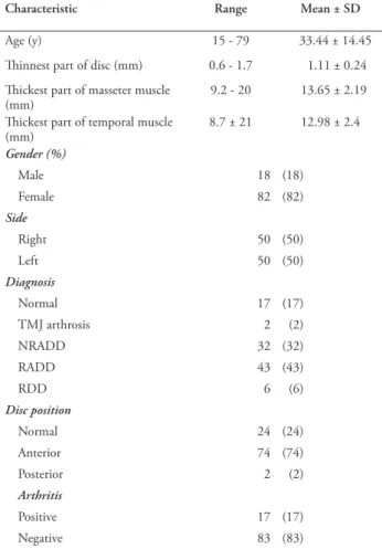 Table 1 - Descriptive  results  of  100  temporomandibular  joint  (TMJ)  from 100 randomly selected patients with severe bruxism.