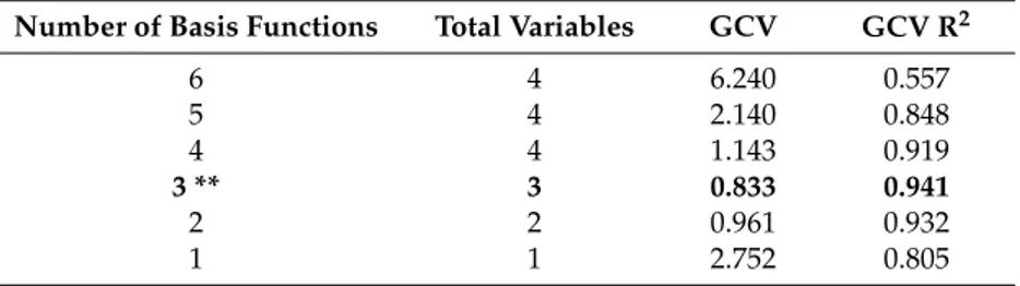 Table 5. All Models Conducted by MARS System.