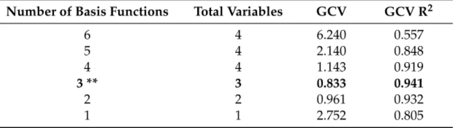Table 5. All Models Conducted by MARS System.