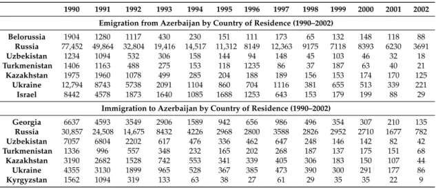 Table 1. Emigration and Immigration in Azerbaijan (1990–2002). 