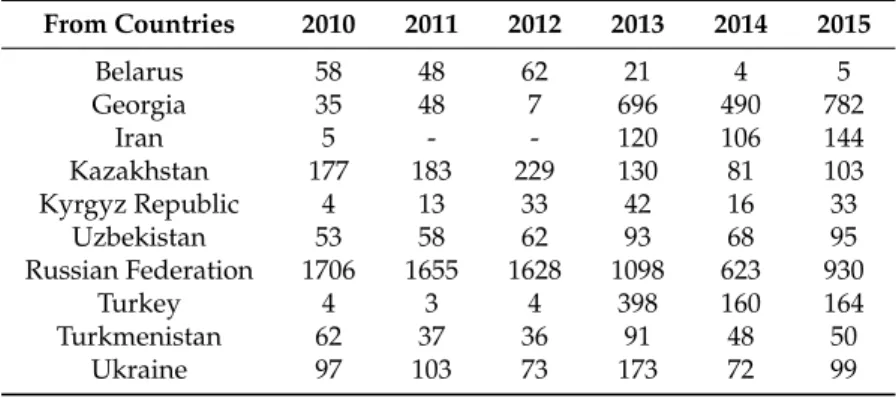 Table 2. Immigration to Azerbaijan by Country of Residence (2010–2015). From Countries 2010 2011 2012 2013 2014 2015 Belarus 58 48 62 21 4 5 Georgia 35 48 7 696 490 782 Iran 5 - - 120 106 144 Kazakhstan 177 183 229 130 81 103 Kyrgyz Republic 4 13 33 42 16 
