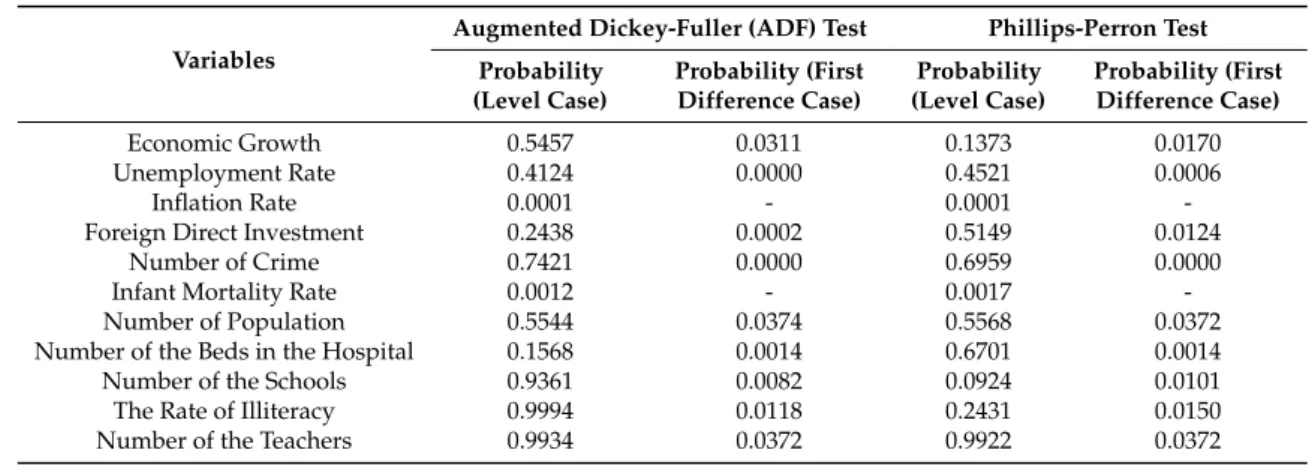 Table 4. Unit Root Test Results.