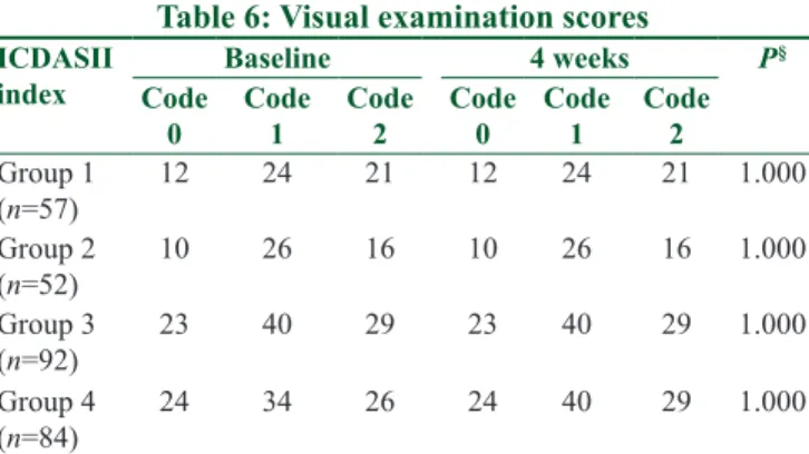 Table 5: Mean values and standard deviation of baseline  and 4-week scores in the occlusal surfaces group