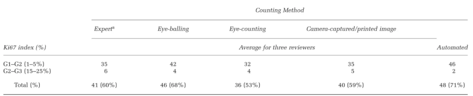 Table 3 Cases with very low (o1%) and very high (Z30%) Ki67 indices