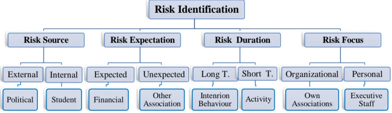 Figure 2: Structure of potential risks for NPO  4.4.2 Risk Quantification 
