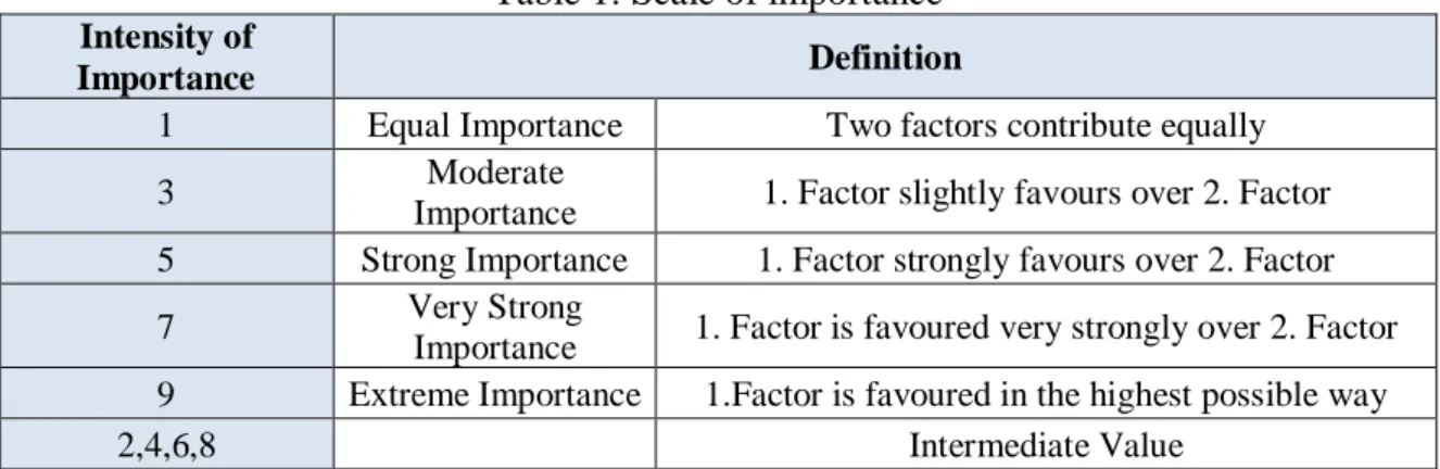 Table 1: Scale of importance  Intensity of 