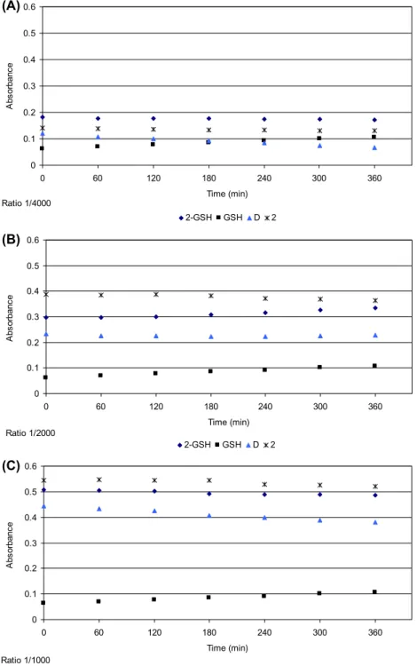 Figure 8. absorbance at 260 nm for different concentrations of 2, 4.2 (a), 8.3 (B), and 16.5 (C) μm incubated with Gsh (16.52 mm) in  100 mm tris hCl, ph 7.4, buffer containing 5 mm naCl at 37 °C vs