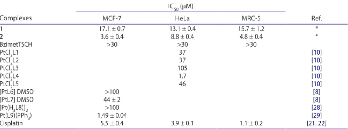 Table 1. metal complexes against two adenocarcinoma cell lines mCf-7 (breast), hela (cervix), and normal human fetal lung fibro- fibro-blast cells (mrC-5 cells).