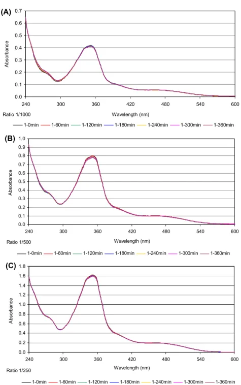 Figure 4. initial uV spectra of the solutions (final volume of 2.0 ml) containing different concentrations of 1, 16.5 (a), 33 (B), and 66  (C) μm in 100 mm tris hCl, ph 7.4 with a high excess of Gsh (16.5 mm) at 37 °C and after 1, 2, 3, 4, 5, and 6 h.
