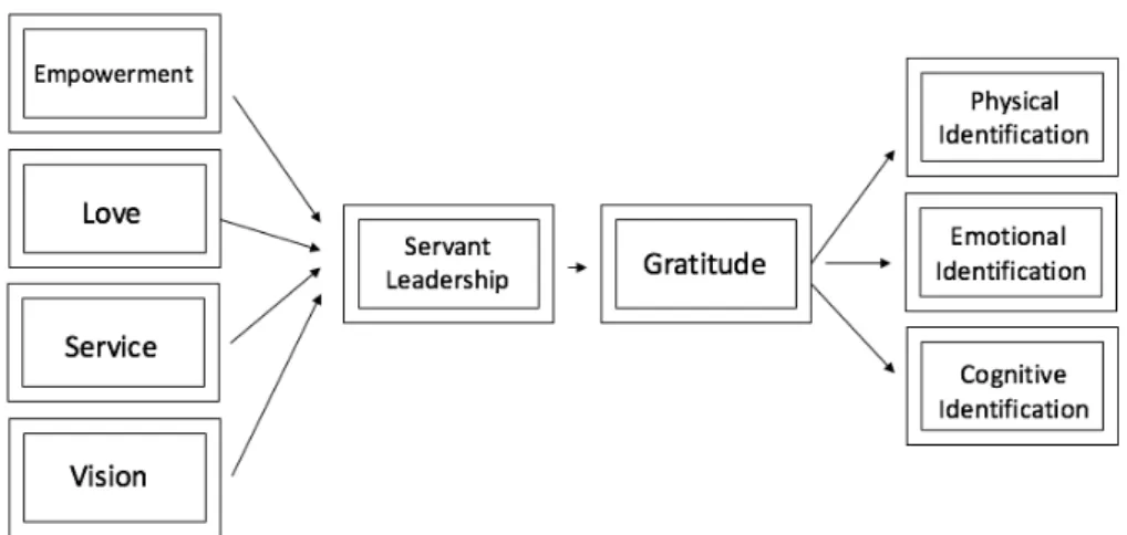 Figure 01. Research Model 