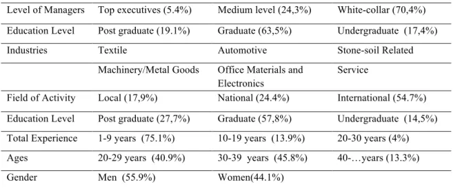 Table 01. Descriptive Statistics of the Respondents 