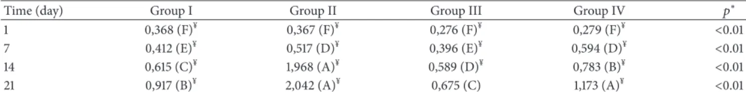 Table 1: Statistical analyses; Tukey pairwise comparisons for MTT cell viability, toxicity, and proliferation (OD