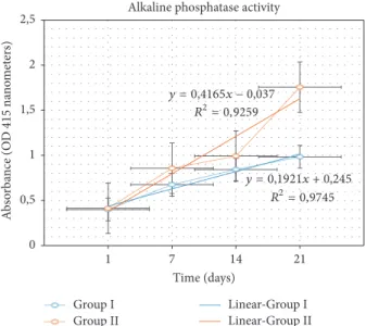 Figure 6: Level of ALP expressed of absorbance type against time.