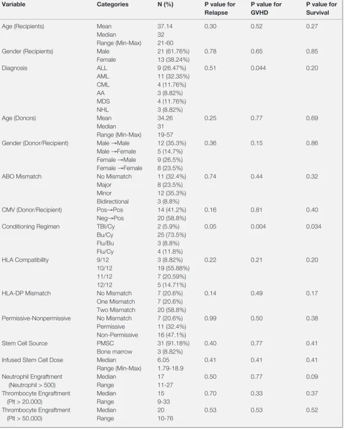 Table 1. Patient, donor, disease and transplantation characteristics and univariate analysis on relapse, GVHD and survival