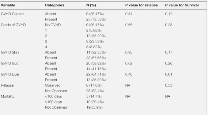 Table 2. Post-Transplantation Outcome and univariate analysis on relapse and survival