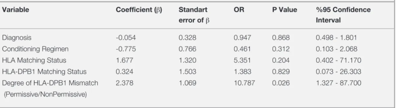 Table 3. Binary logistic regression analysis of factors affecting severe GVHD