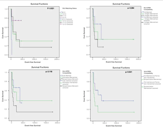Figure 1. Event-free-survival curves according to HLA matching status and HLA-DPB1compatibility