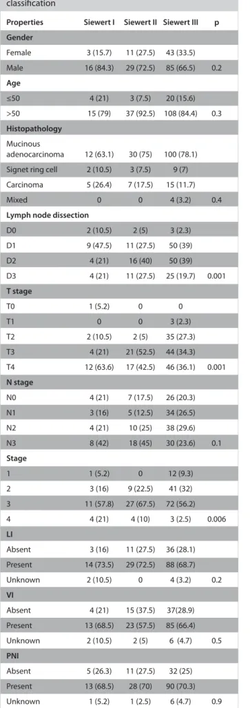 Table 1. Clinicopathologic properties according to Siewert  classification 