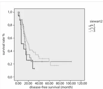 Figure 2. DFS curves according to Siewert classification