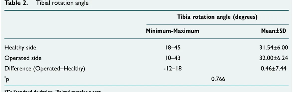 Table 2.  Tibial rotation angle 