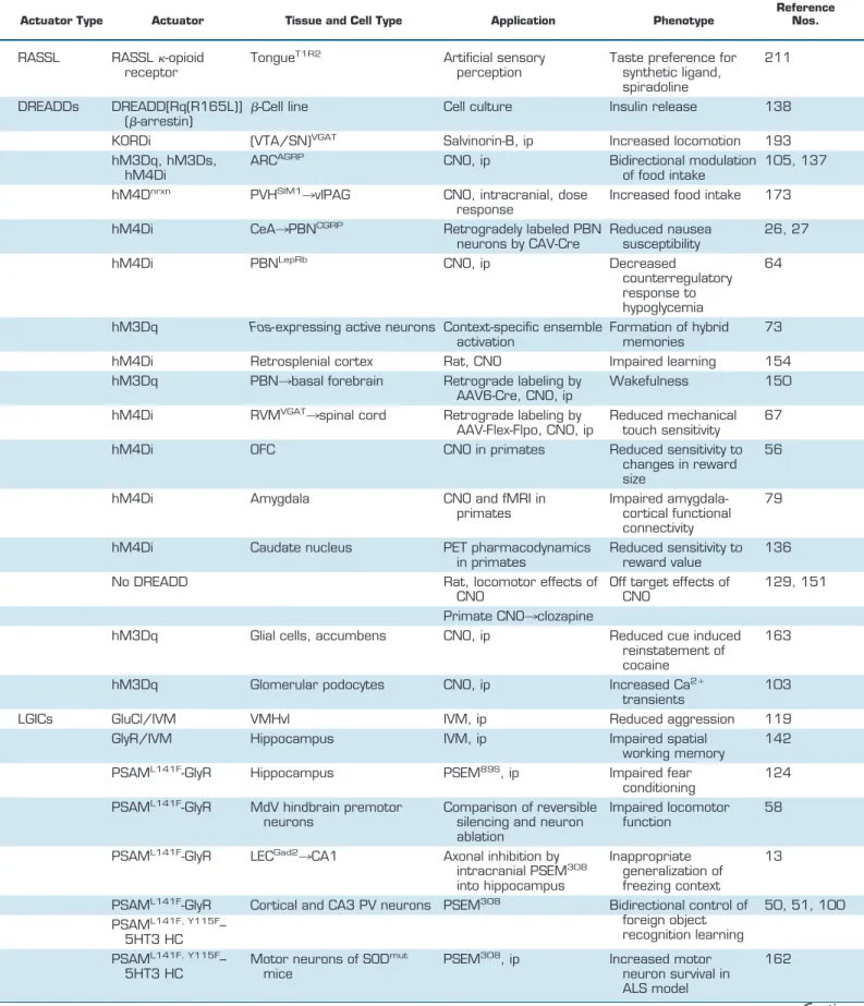 Table 1. Applications of chemogenetic tools