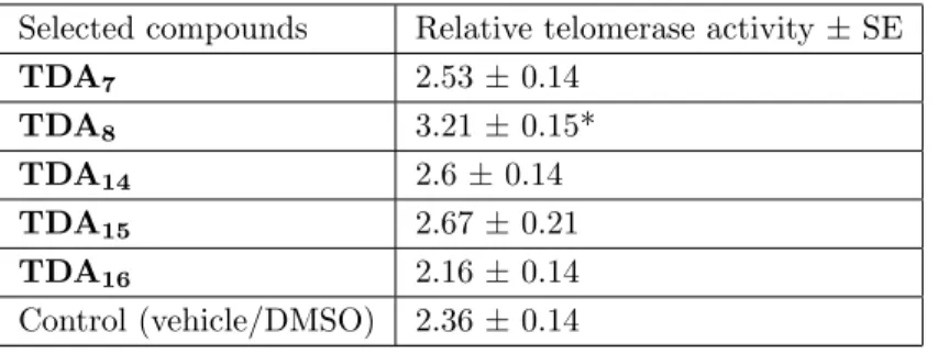 Table 3. Relative telomerase activities of the five selected compounds and control.