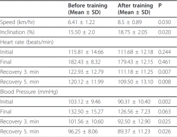 Table 2 Heart rate, blood pressure, speed and inclination values of the treadmill test.