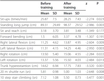 Table 4 Physical fittness parameters Before training After training z P Mean SD Mean SD Sit-ups (times/min) 25.87 7.5 28.25 7.43 -2.274 0.023 Standing long jump (cm) 89.31 29.49 98.37 29.52 -2.986 0.003 Sit and reach (cm) 3.18 3.70 3.81 3.48 -1.349 0.177 F