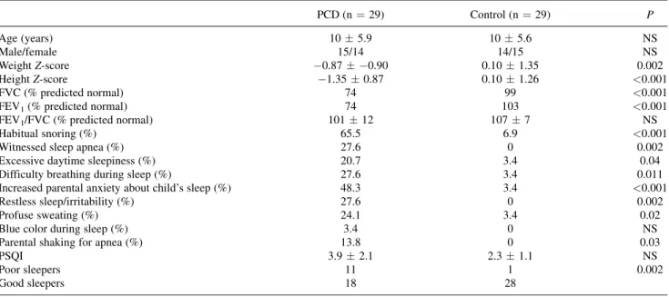 Table 1). Twelve PCD patients had restrictive, one patient had obstructive and one patient had mixed pattern of the ﬂow-volume curve