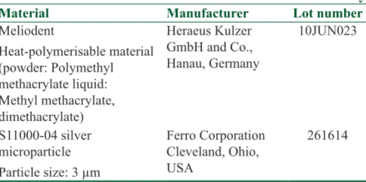 Table 1 list the heat-polymerized PMMA denture base  material (Meliodent, Heraeus Kulzer GmbH and Co.,  Hanau, Germany) and silver microparticles (Ferro  Corporation Cleveland, Ohio, USA) selected for this  experiment