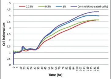 Table 2 provides the mean values and SDs for the  antifungal activity against C. albicans of denture base  material containing silver microparticles