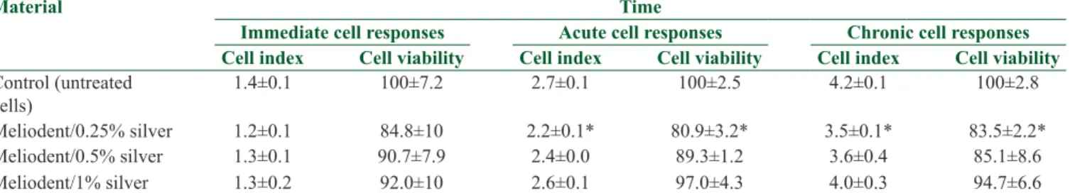 Table 4 provides the mean values and SDs for cell  viability of 1-, 2-, and 5-day eluates