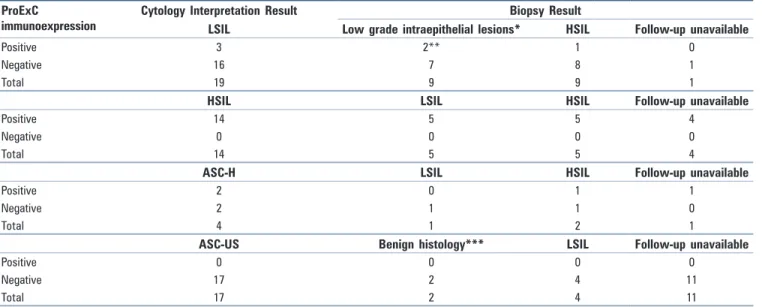 Table 2: Distribution of cases according to ProEx C immunoexpression and correlation of cytology interpretation and biopsy results  of the cases